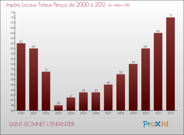 Evolution des Impôts Locaux pour la commune de SAINT-BONNET-L'ENFANTIER de 2000 à 2012 Evolution des Impôts Locaux pour SAINT-BONNET-L'ENFANTIER de 2000 à 2012