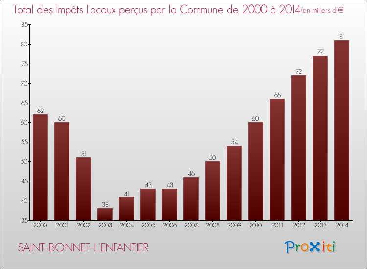 Evolution des Impôts Locaux pour la commune de SAINT-BONNET-L'ENFANTIER de 2000 à 2014 Evolution des Impôts Locaux pour SAINT-BONNET-L'ENFANTIER de 2000 à 2014