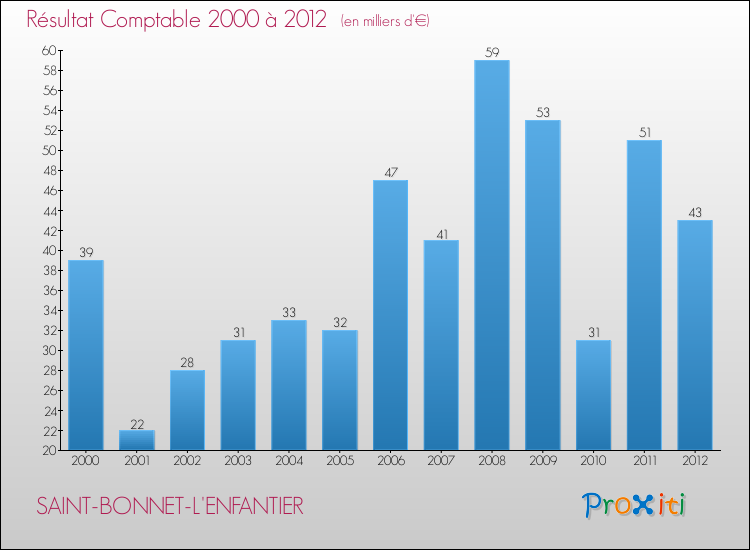 Evolution du résultat comptable pour la commune de SAINT-BONNET-L'ENFANTIER de 2000 à 2012 Evolution du résultat comptable pour SAINT-BONNET-L'ENFANTIER de 2000 à 2012