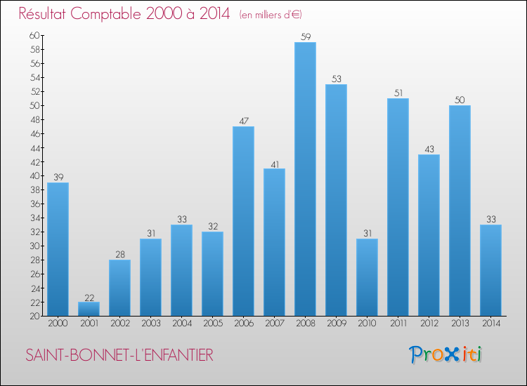 Evolution du résultat comptable pour la commune de SAINT-BONNET-L'ENFANTIER de 2000 à 2014 Evolution du résultat comptable pour SAINT-BONNET-L'ENFANTIER de 2000 à 2014