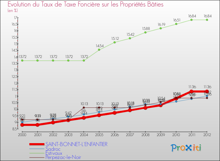 Evolution du taux de la taxe foncière sur le bati pour SAINT-BONNET-L'ENFANTIER et les communes proches de 2000 à 2012 Comparaison des taux de taxe foncière sur le bati pour SAINT-BONNET-L'ENFANTIER et les communes voisines de 2000 à 2012