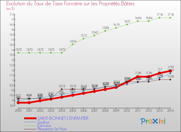 Evolution du taux de la taxe foncière sur le bati pour SAINT-BONNET-L'ENFANTIER et les communes proches de 2000 à 2014 Comparaison des taux de taxe foncière sur le bati pour SAINT-BONNET-L'ENFANTIER et les communes voisines de 2000 à 2014
