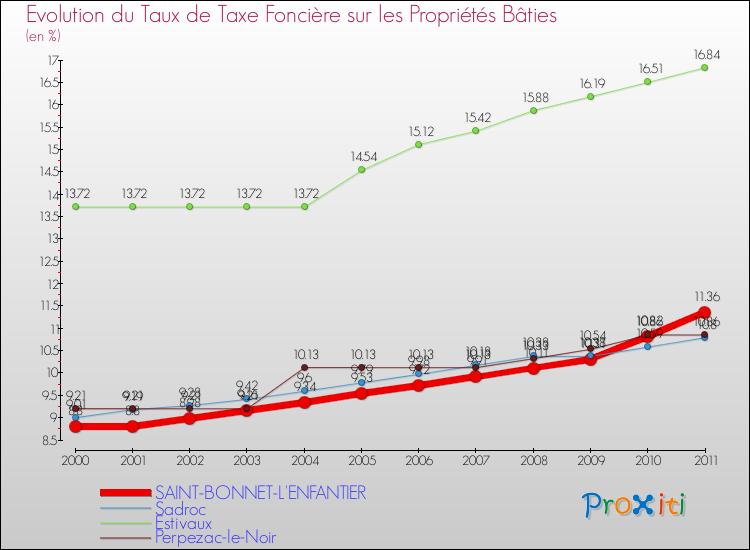Evolution du taux de la taxe foncière sur le bati pour SAINT-BONNET-L'ENFANTIER et les communes proches Comparaison des taux de taxe foncière sur le bati pour SAINT-BONNET-L'ENFANTIER et les communes voisines