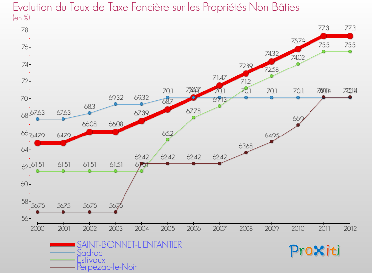 Evolution du taux de la taxe foncière sur les immeubles et terrains non batis pour SAINT-BONNET-L'ENFANTIER et les communes proches de 2000 à 2012 Comparaison des taux de la taxe foncière sur les immeubles et terrains non batis pour SAINT-BONNET-L'ENFANTIER et les communes voisines de 2000 à 2012