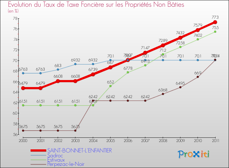 Evolution du taux de la taxe foncière sur les immeubles et terrains non batis pour SAINT-BONNET-L'ENFANTIER et les communes proches Comparaison des taux de la taxe foncière sur les immeubles et terrains non batis pour SAINT-BONNET-L'ENFANTIER et les communes voisines