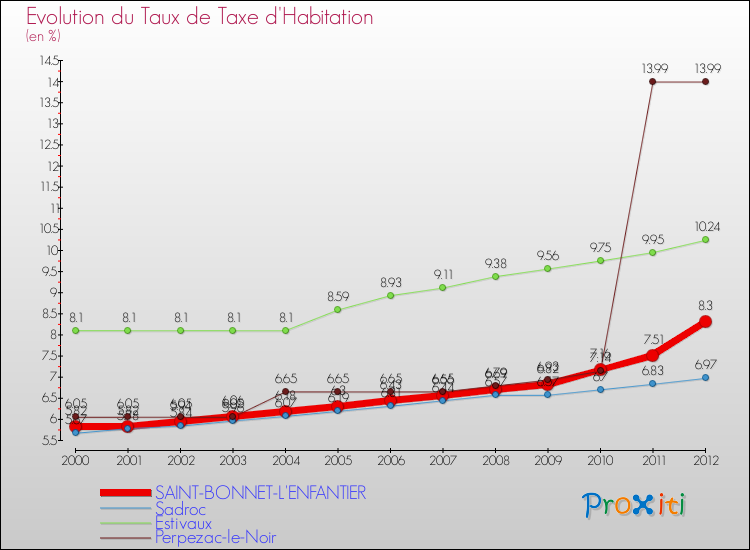 Evolution du taux de la taxe d'habitation pour SAINT-BONNET-L'ENFANTIER et les communes proches Comparaison des taux de la taxe d'habitation pour SAINT-BONNET-L'ENFANTIER et les communes voisines