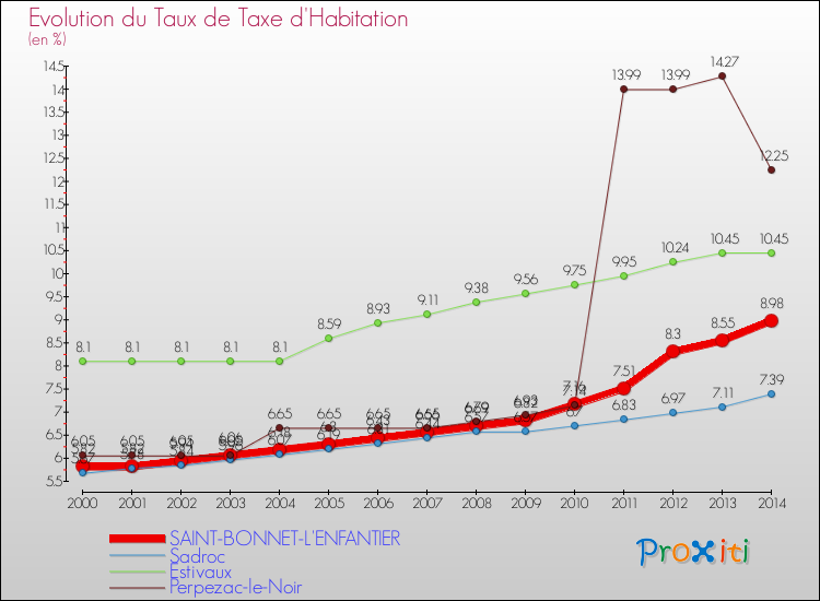 Evolution du taux de la taxe d'habitation pour SAINT-BONNET-L'ENFANTIER et les communes proches de 2000 à 2014 Comparaison des taux de la taxe d'habitation pour SAINT-BONNET-L'ENFANTIER et les communes voisines de 2000 à 2014
