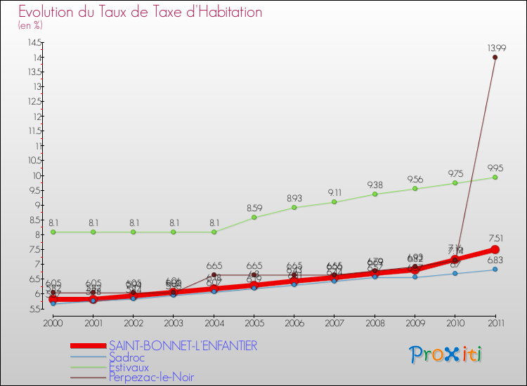 Evolution du taux de la taxe d'habitation pour SAINT-BONNET-L'ENFANTIER et les communes proches Comparaison des taux de la taxe d'habitation pour SAINT-BONNET-L'ENFANTIER et les communes voisines