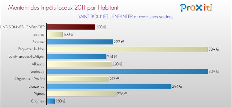 Montant des impôts locaux par Habitant pour SAINT-BONNET-L'ENFANTIER et les communes proches Comparaison des impôts locaux par habitant pour SAINT-BONNET-L'ENFANTIER et les communes voisines
