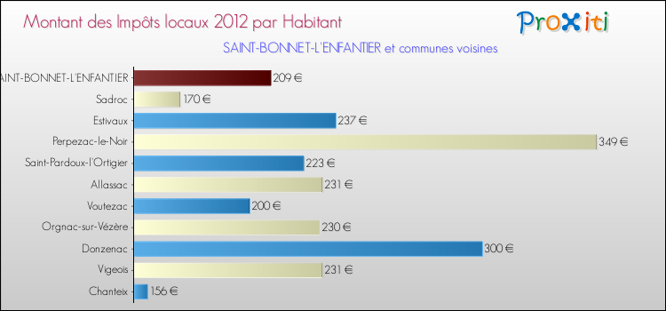 Montant des impôts locaux par Habitant pour SAINT-BONNET-L'ENFANTIER et les communes proches Comparaison des impôts locaux par habitant pour SAINT-BONNET-L'ENFANTIER et les communes voisines