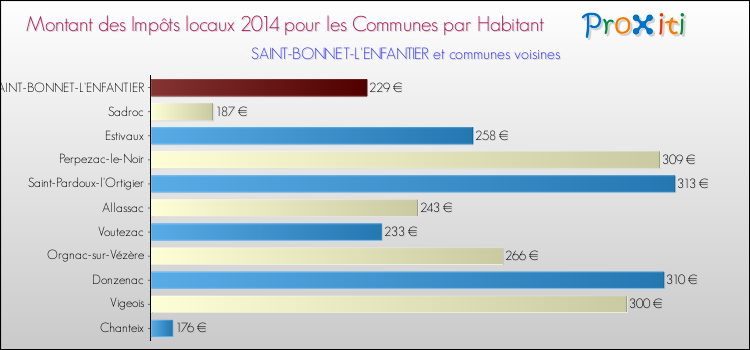 Montant des impôts locaux par Habitant pour SAINT-BONNET-L'ENFANTIER et les communes proches en 2014 Comparaison des impôts locaux par habitant pour SAINT-BONNET-L'ENFANTIER et les communes voisines en 2014
