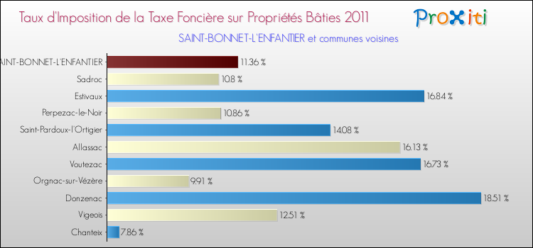 Taux d'imposition de la taxe foncière sur le bati 2011 pour SAINT-BONNET-L'ENFANTIER et les communes proches Comparaison des taux d'imposition de la taxe foncière sur le bati 2011 pour SAINT-BONNET-L'ENFANTIER et les communes voisines