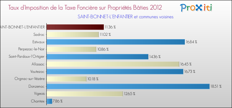 Taux d'imposition de la taxe foncière sur le bati 2012 pour SAINT-BONNET-L'ENFANTIER et les communes proches Comparaison des taux d'imposition de la taxe foncière sur le bati 2012 pour SAINT-BONNET-L'ENFANTIER et les communes voisines