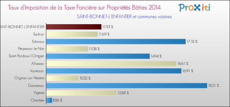 Taux d'imposition de la taxe foncière sur le bati 2014 pour SAINT-BONNET-L'ENFANTIER et les communes proches Comparaison des taux d'imposition de la taxe foncière sur le bati 2014 pour SAINT-BONNET-L'ENFANTIER et les communes voisines