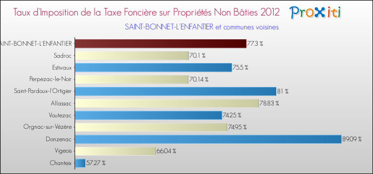 Taux d'imposition de la taxe foncière sur les immeubles et terrains non batis 2012 pour SAINT-BONNET-L'ENFANTIER et les communes proches Comparaison des taux d'imposition de la taxe foncière sur les immeubles et terrains non batis 2012 pour SAINT-BONNET-L'ENFANTIER et les communes voisines
