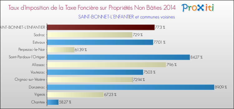 Taux d'imposition de la taxe foncière sur les immeubles et terrains non batis 2014 pour SAINT-BONNET-L'ENFANTIER et les communes proches Comparaison des taux d'imposition de la taxe foncière sur les immeubles et terrains non batis 2014 pour SAINT-BONNET-L'ENFANTIER et les communes voisines