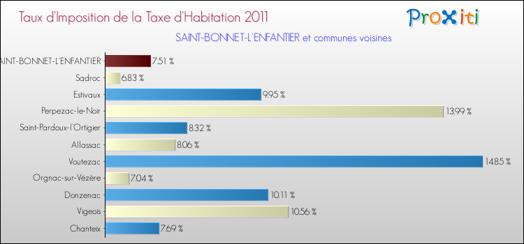 Taux d'imposition de la taxe d'habitation 2011 pour SAINT-BONNET-L'ENFANTIER et les communes proches Comparaison des taux d'imposition de la taxe d'habitation 2011 pour SAINT-BONNET-L'ENFANTIER et les communes voisines