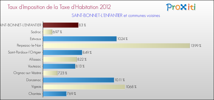 Taux d'imposition de la taxe d'habitation 2012 pour SAINT-BONNET-L'ENFANTIER et les communes proches Comparaison des taux d'imposition de la taxe d'habitation 2012 pour SAINT-BONNET-L'ENFANTIER et les communes voisines
