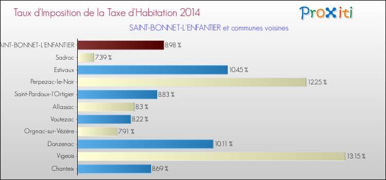 Taux d'imposition de la taxe d'habitation 2014 pour SAINT-BONNET-L'ENFANTIER et les communes proches Comparaison des taux d'imposition de la taxe d'habitation 2014 pour SAINT-BONNET-L'ENFANTIER et les communes voisines