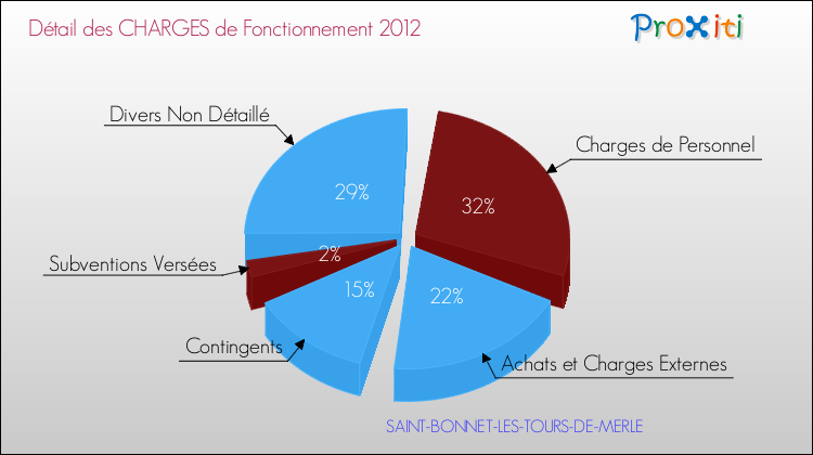 Décomposition des Charges de Fonctionnement 2012 de la commune de SAINT-BONNET-LES-TOURS-DE-MERLE Charges de Fonctionnement 2012 pour la commune de SAINT-BONNET-LES-TOURS-DE-MERLE
