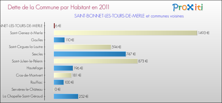 Dette par habitant de la commune en 2011 pour SAINT-BONNET-LES-TOURS-DE-MERLE et les communes proches Comparaison de la dette par habitant de la commune en 2011 pour SAINT-BONNET-LES-TOURS-DE-MERLE et les communes voisines
