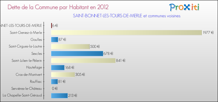 Dette par habitant de la commune en 2012 pour SAINT-BONNET-LES-TOURS-DE-MERLE et les communes proches Comparaison de la dette par habitant de la commune en 2012 pour SAINT-BONNET-LES-TOURS-DE-MERLE et les communes voisines