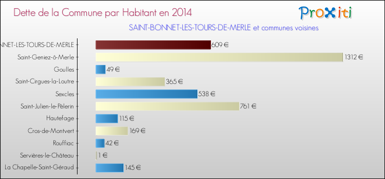 Dette par habitant de la commune en 2014 pour SAINT-BONNET-LES-TOURS-DE-MERLE et les communes proches Comparaison de la dette par habitant de la commune en 2014 pour SAINT-BONNET-LES-TOURS-DE-MERLE et les communes voisines