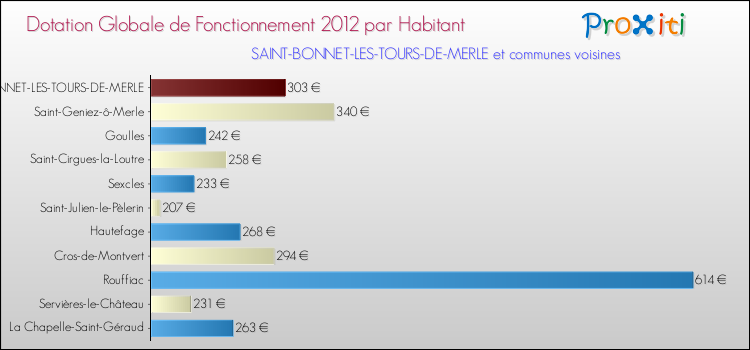 Montant des dotations globales de fonctionnement DGF par Habitant pour SAINT-BONNET-LES-TOURS-DE-MERLE et les communes proches Comparaison des des dotations globales de fonctionnement DGF par habitant pour SAINT-BONNET-LES-TOURS-DE-MERLE et les communes voisines