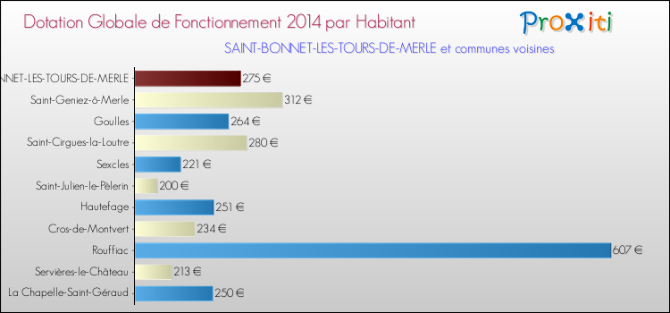 Montant des dotations globales de fonctionnement DGF par Habitant pour SAINT-BONNET-LES-TOURS-DE-MERLE et les communes proches en 2014. Comparaison des des dotations globales de fonctionnement DGF par habitant pour SAINT-BONNET-LES-TOURS-DE-MERLE et les communes voisines en 2014.