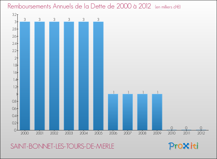 Evolution de l'annuité de la dette pour la commune de SAINT-BONNET-LES-TOURS-DE-MERLE de 2000 à 2012 Annuités de la dette pour SAINT-BONNET-LES-TOURS-DE-MERLE de 2000 à 2012