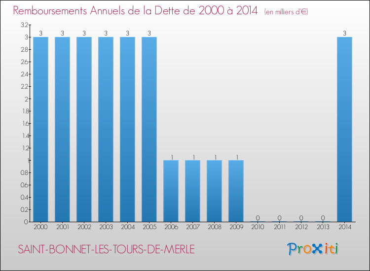 Evolution de l'annuité de la dette pour la commune de SAINT-BONNET-LES-TOURS-DE-MERLE de 2000 à 2014 Annuités de la dette pour SAINT-BONNET-LES-TOURS-DE-MERLE de 2000 à 2014