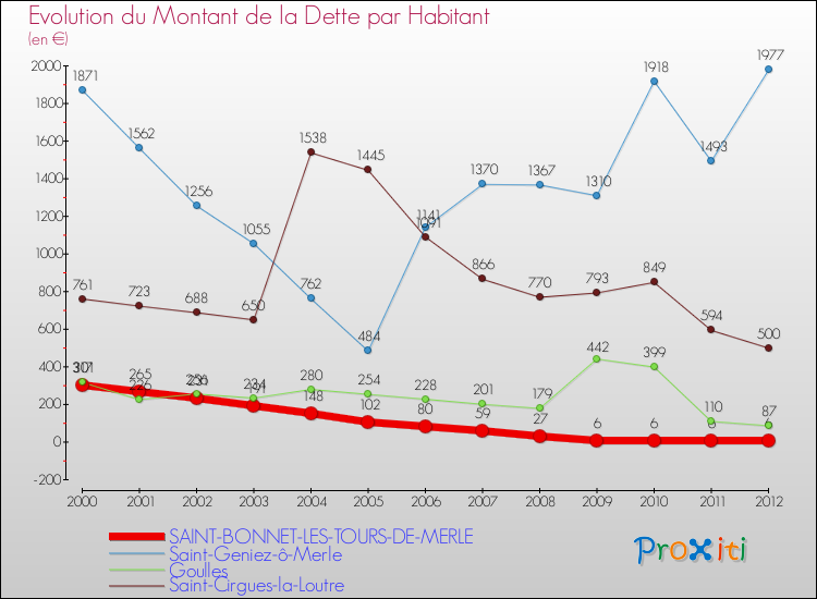 Evolution de la dette par habitant pour la commune de SAINT-BONNET-LES-TOURS-DE-MERLE et les communes proches de 2000 à 2012 Comparaison de la dette par habitant pour SAINT-BONNET-LES-TOURS-DE-MERLE et les communes voisines de 2000 à 2012