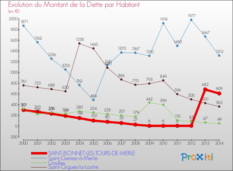 Evolution de la dette par habitant pour la commune de SAINT-BONNET-LES-TOURS-DE-MERLE et les communes proches de 2000 à 2014 Comparaison de la dette par habitant pour SAINT-BONNET-LES-TOURS-DE-MERLE et les communes voisines de 2000 à 2014