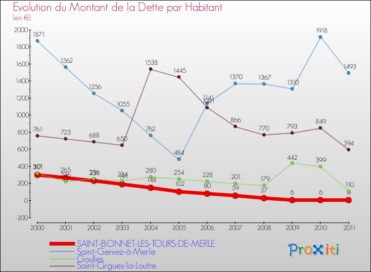Evolution de la dette par habitant pour la commune de SAINT-BONNET-LES-TOURS-DE-MERLE et les communes proches Comparaison de la dette par habitant pour SAINT-BONNET-LES-TOURS-DE-MERLE et les communes voisines