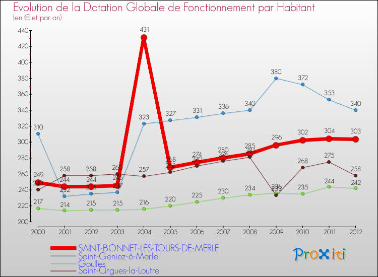 Evolution et montant de la dotation globale de fonctionnement par Habitant pour SAINT-BONNET-LES-TOURS-DE-MERLE et les communes proches Comparaison des dotations globales de fonctionnement par habitant pour SAINT-BONNET-LES-TOURS-DE-MERLE et les communes voisines