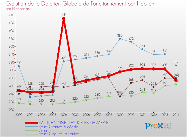 Evolution et montant de la dotation globale de fonctionnement par Habitant pour SAINT-BONNET-LES-TOURS-DE-MERLE et les communes proches de 2000 à 2014. Comparaison des dotations globales de fonctionnement par habitant pour SAINT-BONNET-LES-TOURS-DE-MERLE et les communes voisines de 2000 à 2014.