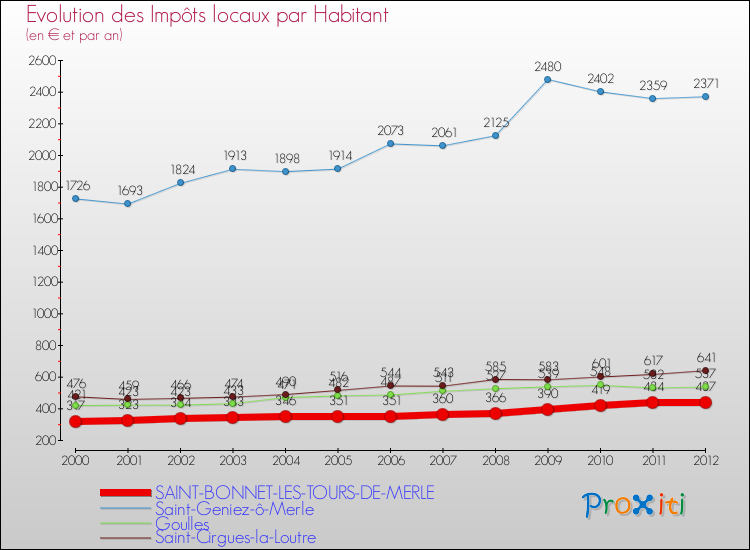 Evolution et montant des impôts locaux par Habitant pour SAINT-BONNET-LES-TOURS-DE-MERLE et les communes proches Comparaison des impôts locaux par habitant pour SAINT-BONNET-LES-TOURS-DE-MERLE et les communes voisines