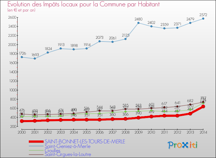 Evolution et montant des impôts locaux par Habitant pour SAINT-BONNET-LES-TOURS-DE-MERLE et les communes proches de 2000 à 2014 Comparaison des impôts locaux par habitant pour SAINT-BONNET-LES-TOURS-DE-MERLE et les communes voisines de 2000 à 2014