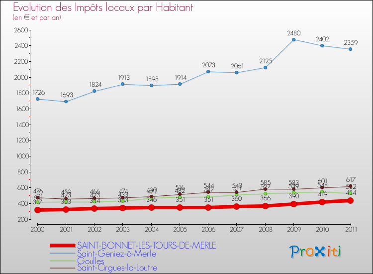 Evolution et montant des impôts locaux par Habitant pour SAINT-BONNET-LES-TOURS-DE-MERLE et les communes proches Comparaison des impôts locaux par habitant pour SAINT-BONNET-LES-TOURS-DE-MERLE et les communes voisines