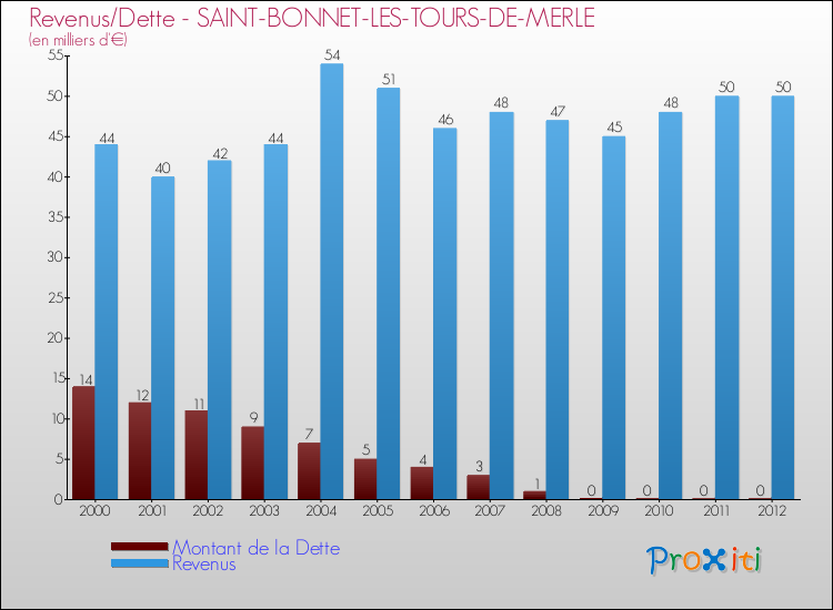 Evolution comparée de la dette et des revenus pour la commune de SAINT-BONNET-LES-TOURS-DE-MERLE de 2000 à 2012 Comparaison de la dette et des revenus pour SAINT-BONNET-LES-TOURS-DE-MERLE de 2000 à 2012