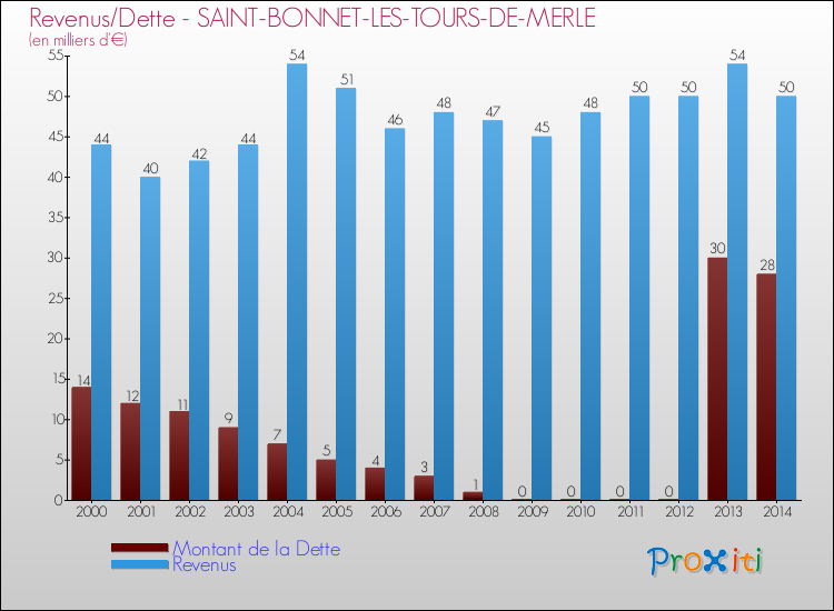 Evolution comparée de la dette et des revenus pour la commune de SAINT-BONNET-LES-TOURS-DE-MERLE de 2000 à 2014 Comparaison de la dette et des revenus pour SAINT-BONNET-LES-TOURS-DE-MERLE de 2000 à 2014
