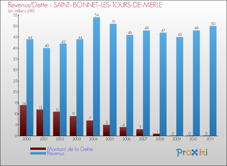 Evolution comparée de la dette et des revenus pour la commune de SAINT-BONNET-LES-TOURS-DE-MERLE de 2000 à 2011 Comparaison de la dette et des revenus pour SAINT-BONNET-LES-TOURS-DE-MERLE de 2000 à 2011