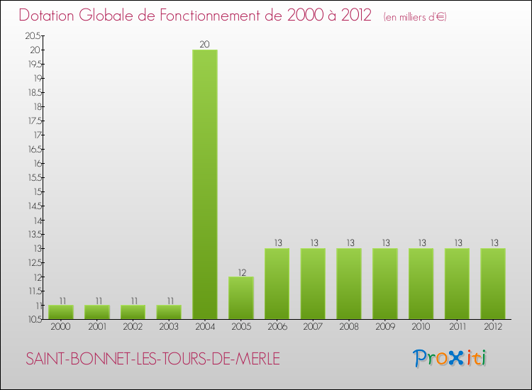 Evolution du montant de la Dotation Globale de Fonctionnement pour la commune de SAINT-BONNET-LES-TOURS-DE-MERLE de 2000 à 2012 Evolution du montant de la Dotation Globale de Fonctionnement pour SAINT-BONNET-LES-TOURS-DE-MERLE de 2000 à 2012
