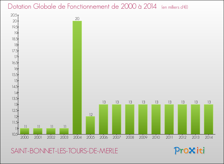 Evolution du montant de la Dotation Globale de Fonctionnement pour la commune de SAINT-BONNET-LES-TOURS-DE-MERLE de 2000 à 2014 Evolution du montant de la Dotation Globale de Fonctionnement pour SAINT-BONNET-LES-TOURS-DE-MERLE de 2000 à 2014