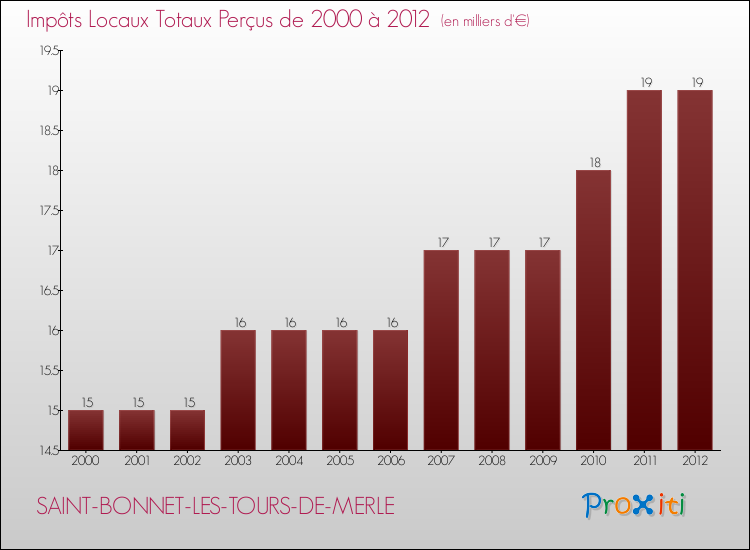 Evolution des Impôts Locaux pour la commune de SAINT-BONNET-LES-TOURS-DE-MERLE de 2000 à 2012 Evolution des Impôts Locaux pour SAINT-BONNET-LES-TOURS-DE-MERLE de 2000 à 2012
