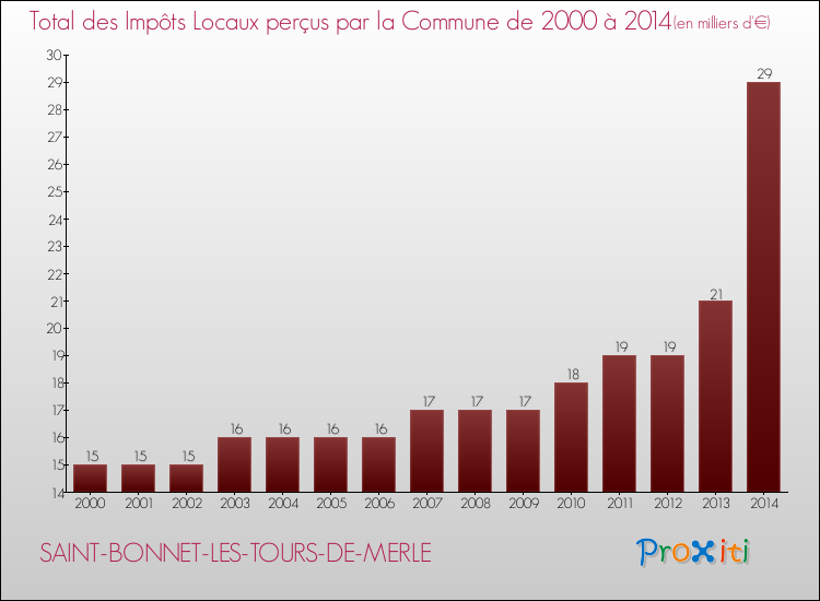 Evolution des Impôts Locaux pour la commune de SAINT-BONNET-LES-TOURS-DE-MERLE de 2000 à 2014 Evolution des Impôts Locaux pour SAINT-BONNET-LES-TOURS-DE-MERLE de 2000 à 2014