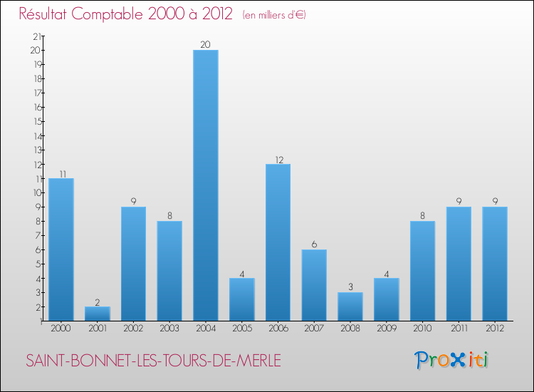 Evolution du résultat comptable pour la commune de SAINT-BONNET-LES-TOURS-DE-MERLE de 2000 à 2012 Evolution du résultat comptable pour SAINT-BONNET-LES-TOURS-DE-MERLE de 2000 à 2012
