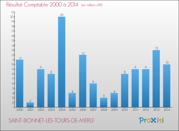 Evolution du résultat comptable pour la commune de SAINT-BONNET-LES-TOURS-DE-MERLE de 2000 à 2014 Evolution du résultat comptable pour SAINT-BONNET-LES-TOURS-DE-MERLE de 2000 à 2014