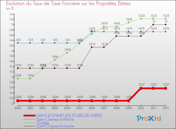 Evolution du taux de la taxe foncière sur le bati pour SAINT-BONNET-LES-TOURS-DE-MERLE et les communes proches de 2000 à 2012 Comparaison des taux de taxe foncière sur le bati pour SAINT-BONNET-LES-TOURS-DE-MERLE et les communes voisines de 2000 à 2012