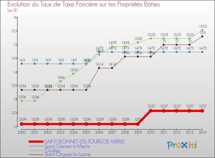 Evolution du taux de la taxe foncière sur le bati pour SAINT-BONNET-LES-TOURS-DE-MERLE et les communes proches de 2000 à 2014 Comparaison des taux de taxe foncière sur le bati pour SAINT-BONNET-LES-TOURS-DE-MERLE et les communes voisines de 2000 à 2014